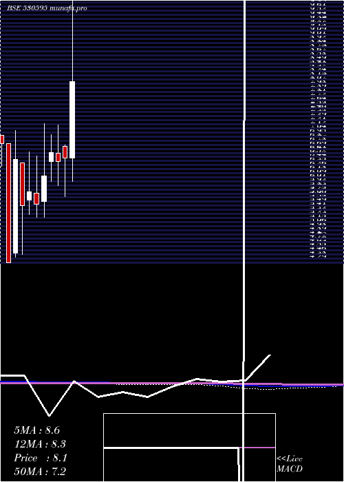  monthly chart Telecanor