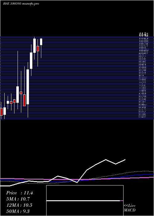 monthly chart Telecanor