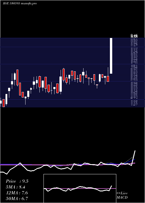  weekly chart Telecanor