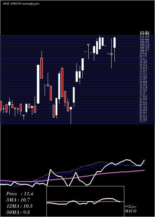 weekly chart Telecanor