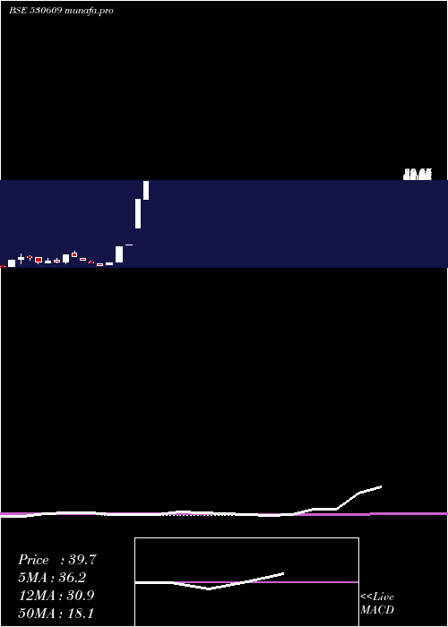  monthly chart CarnationIn