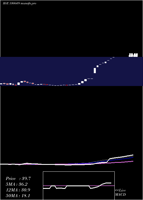  weekly chart CarnationIn