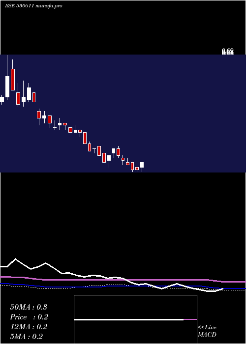  monthly chart SturdyInds