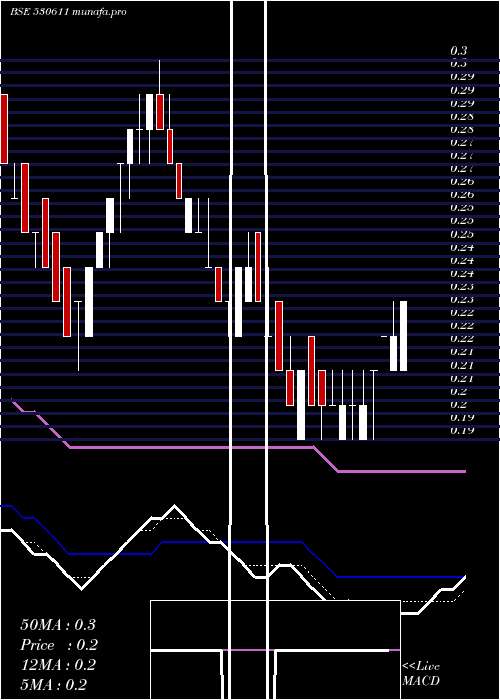  weekly chart SturdyInds