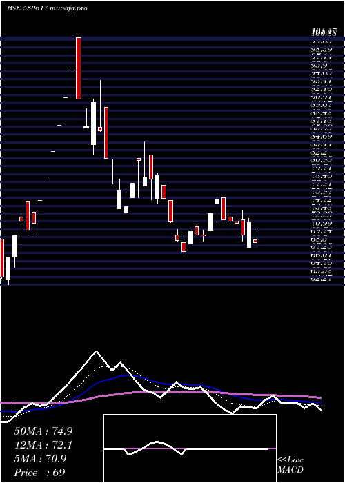  Daily chart SampreNutri