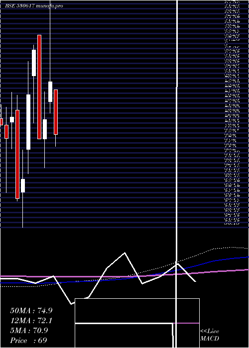  monthly chart SampreNutri