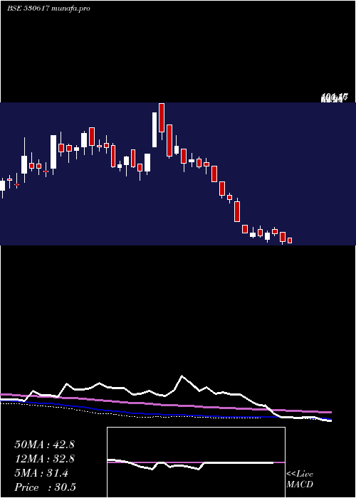  weekly chart SampreNutri