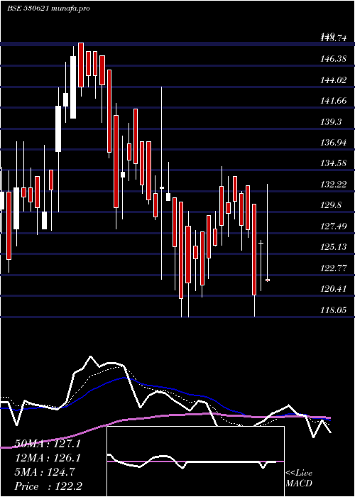  Daily chart Aail