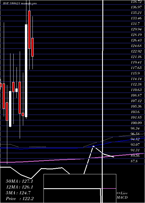  monthly chart Aail