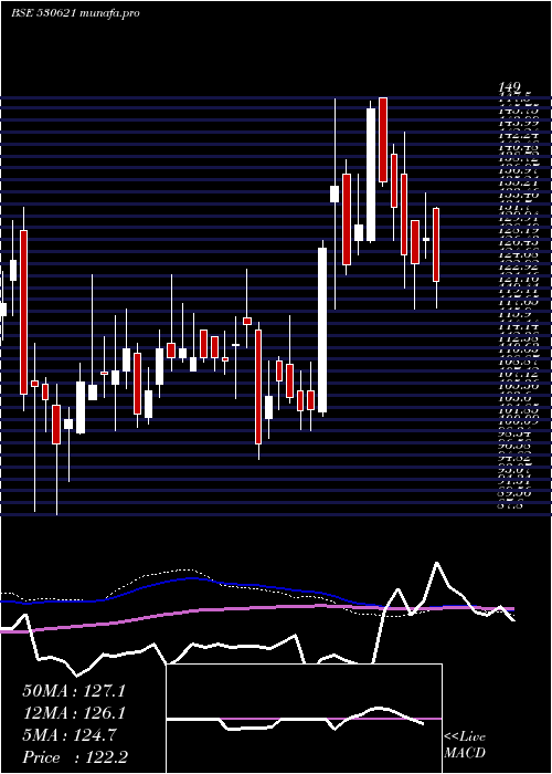  weekly chart Aail