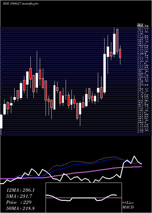  weekly chart Vipulorg