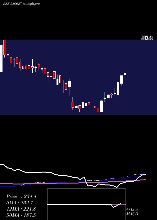 weekly chart Vipulorg