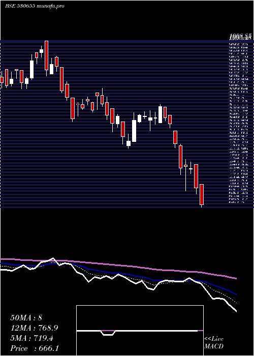  Daily chart Goodluck