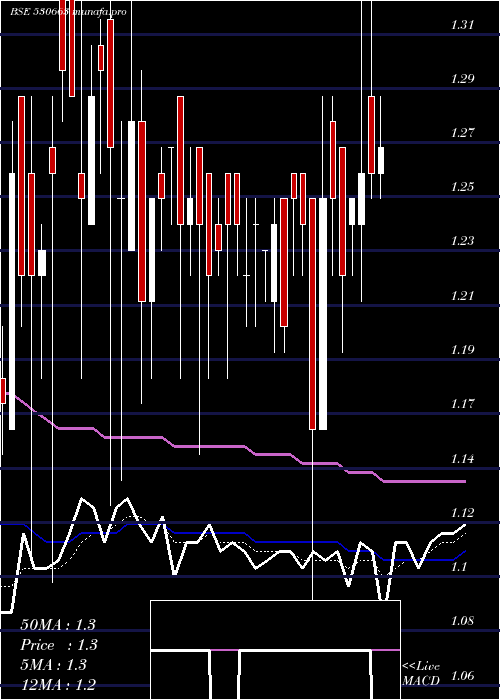  Daily chart GoyalAsso