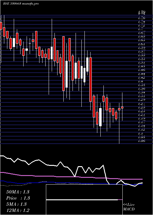  weekly chart GoyalAsso