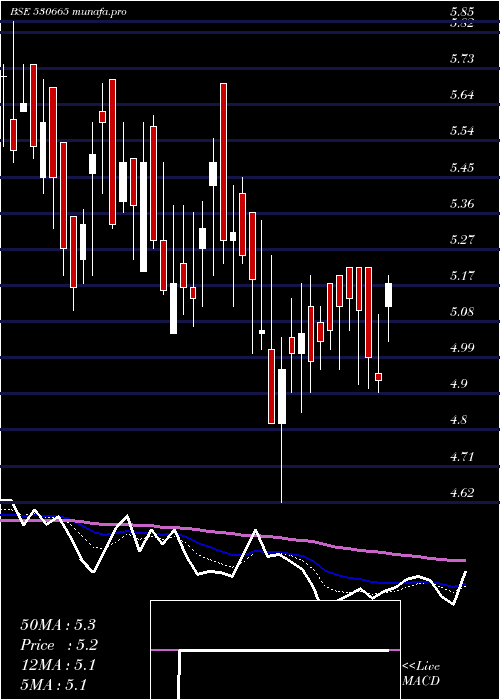  Daily chart ZenithHealt