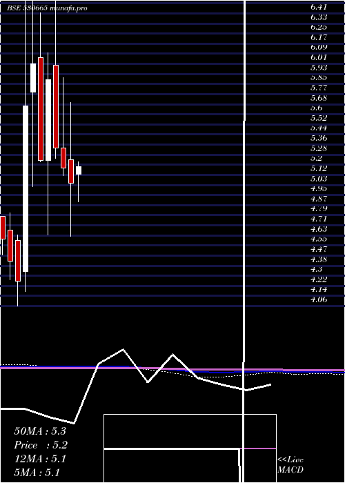  monthly chart ZenithHealt