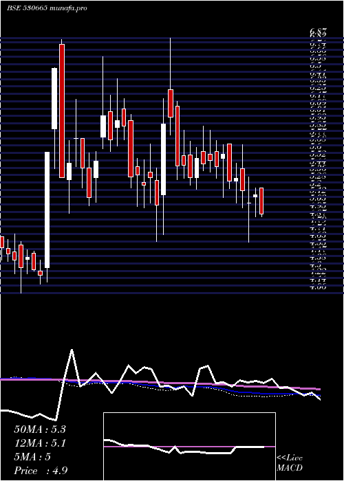  weekly chart ZenithHealt