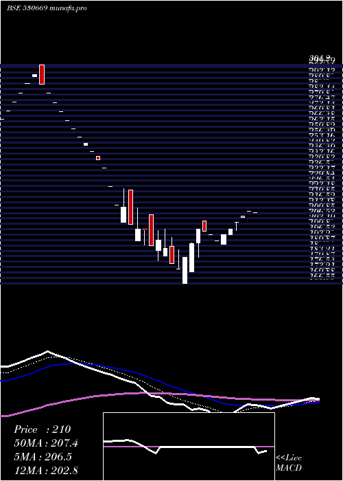  Daily chart PremSomani