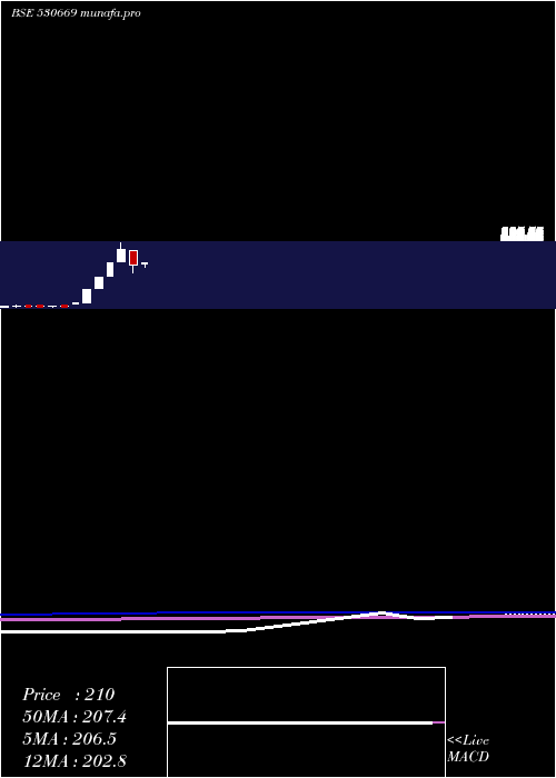  monthly chart PremSomani