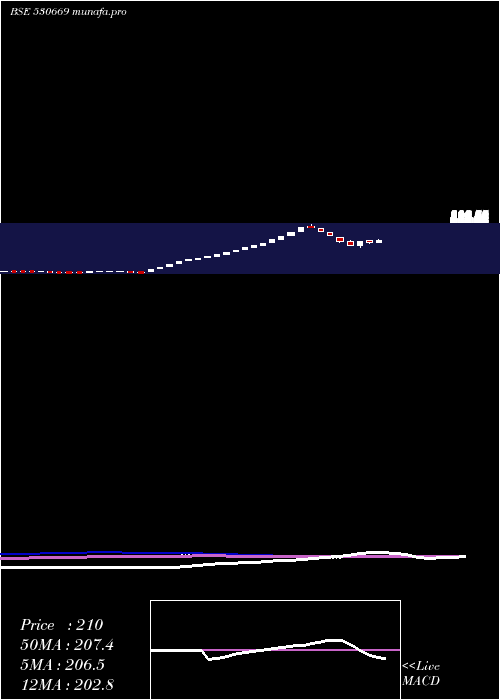  weekly chart PremSomani