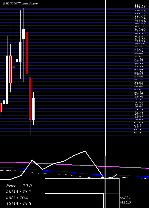 monthly chart SupremeHo