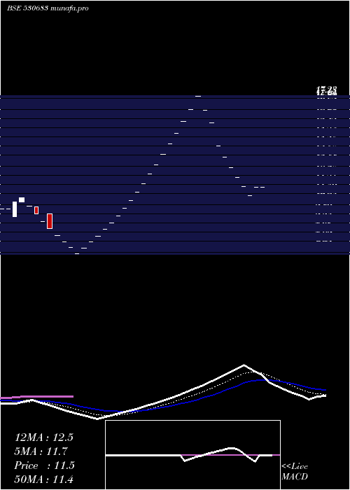 Daily chart PithampPoly