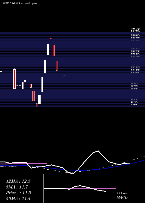 monthly chart PithampPoly