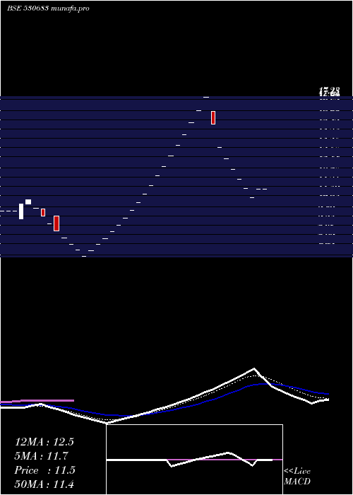 weekly chart PithampPoly