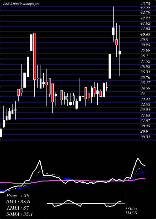 Daily chart Lykisltd