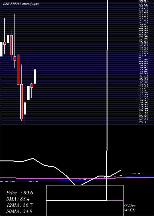 monthly chart Lykisltd