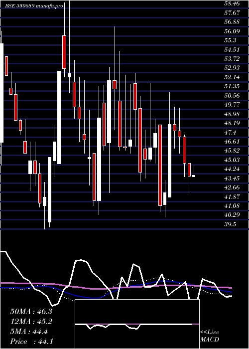  weekly chart Lykisltd