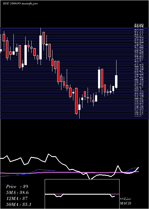 weekly chart Lykisltd