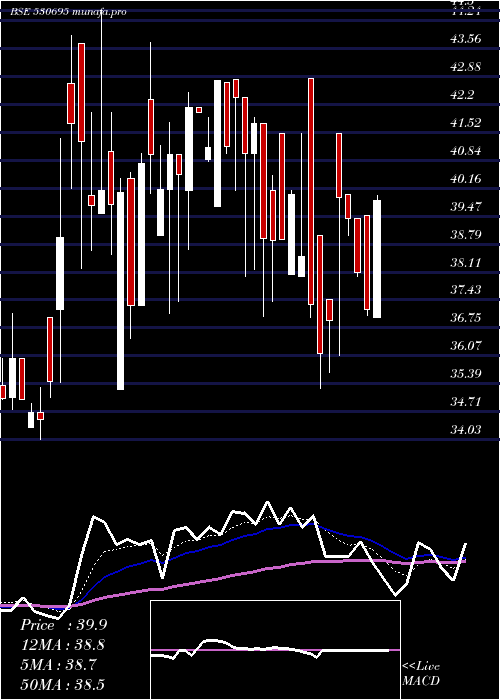 Daily chart PrimeProp