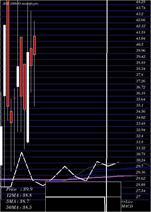 monthly chart PrimeProp
