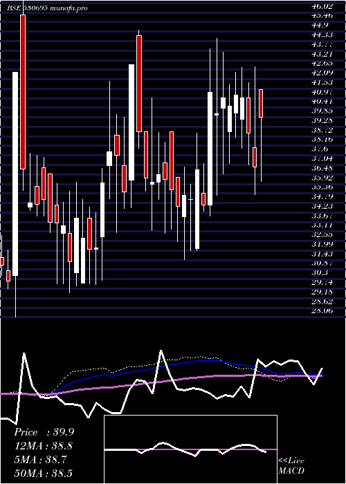 weekly chart PrimeProp