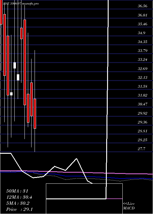  monthly chart Zenlabs