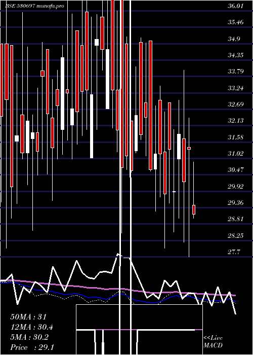  weekly chart Zenlabs