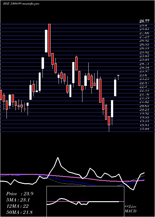  weekly chart Rajrayon