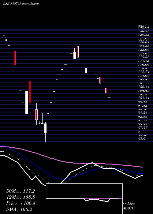  Daily chart FloraTextil