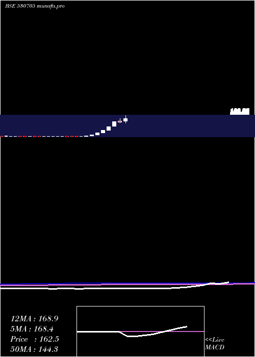  monthly chart FloraTextil