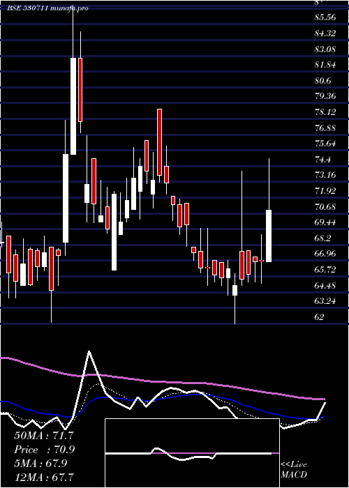 Daily chart JaganLamps