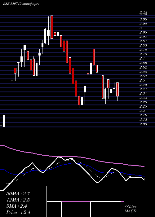  Daily chart AlpsInds