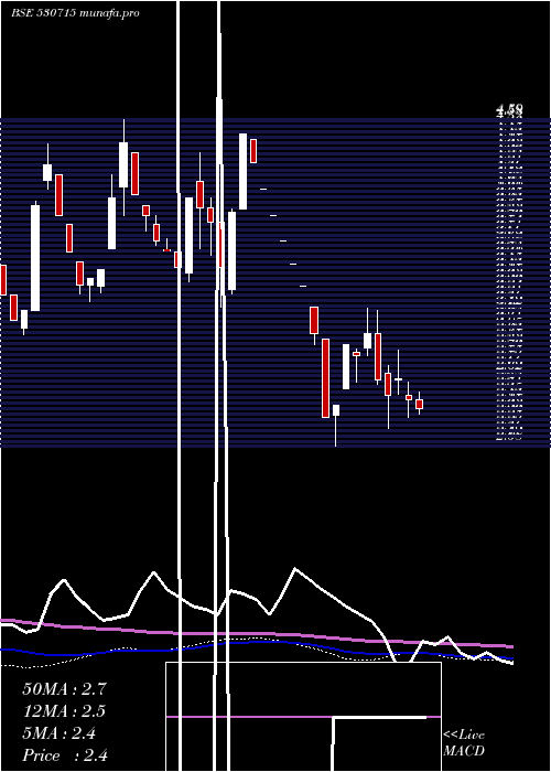  weekly chart AlpsInds