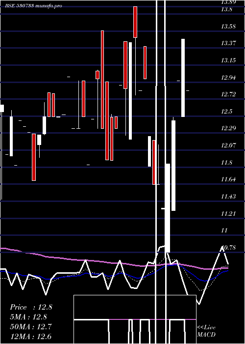  Daily chart Novapublic