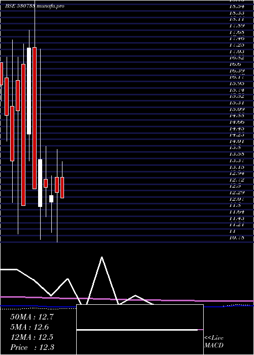  monthly chart Novapublic