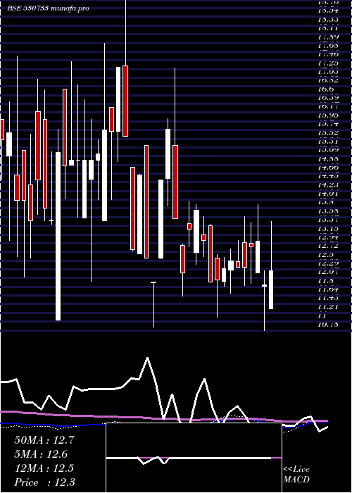  weekly chart Novapublic