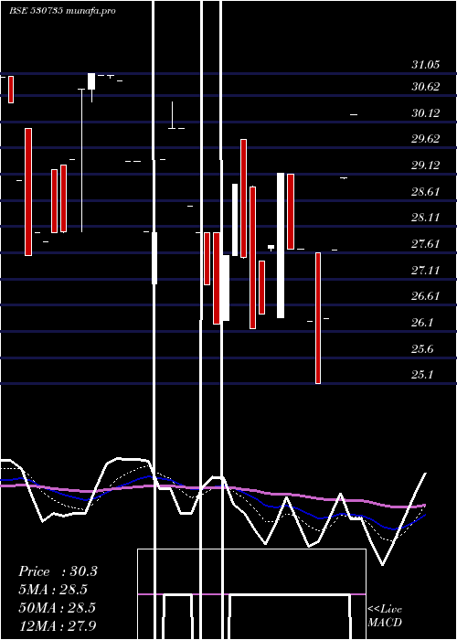 Daily chart SuperBakers