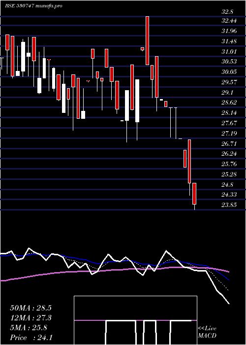  Daily chart IndoAsn