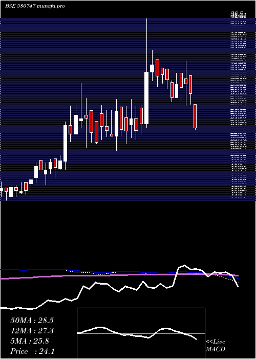  weekly chart IndoAsn